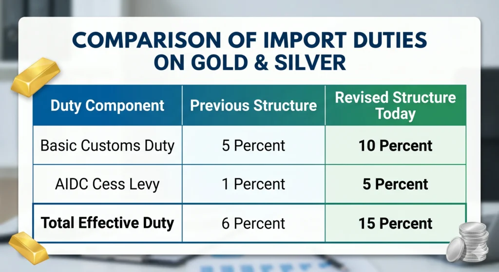 Image comparing the import duties of previous and current duties as on 13th May, 2026