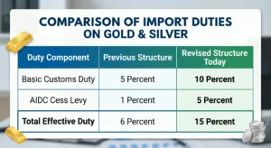 India Hikes Gold and Silver Import Duty to 15% on 13th May, 2026