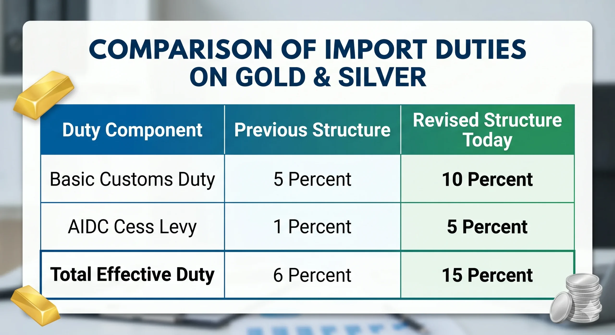 India Hikes Gold and Silver Import Duty to 15% on 13th May, 2026